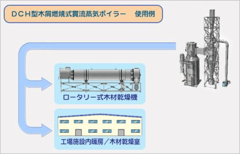 木屑燃焼式貫流ボイラー 使用例イラスト